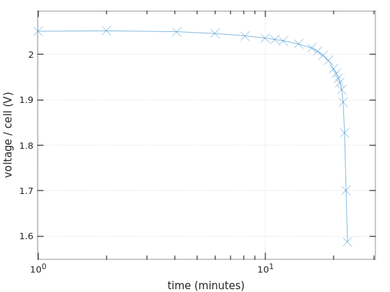 Discharging a lead acid battery at 0.55C, voltage vs. time