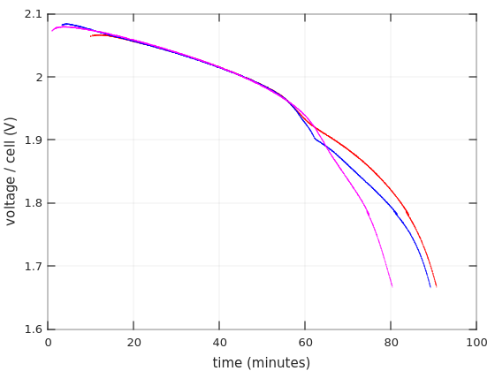 Discharge curves of lead-acid batteries, aligned, linear time scale