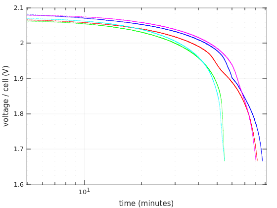 Discharge curves of lead-acid batteries, logarithmic time scale