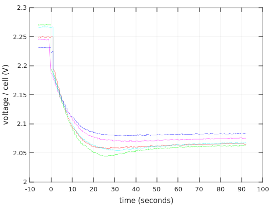Discharge curves of lead-acid batteries, initial response