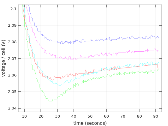 Discharge curves of lead-acid batteries, initial response, zoomed in