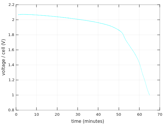 Discharge curves of a lead-acid battery, including deep discharge