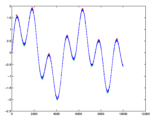 peakdet MATLAB plot